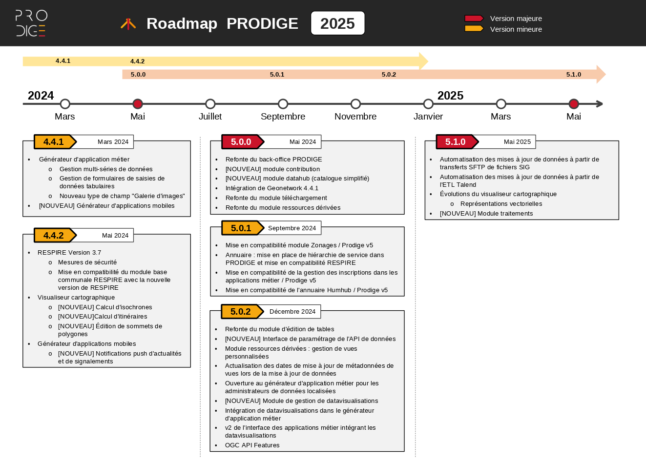 Roadmap 2025 PRODIGE